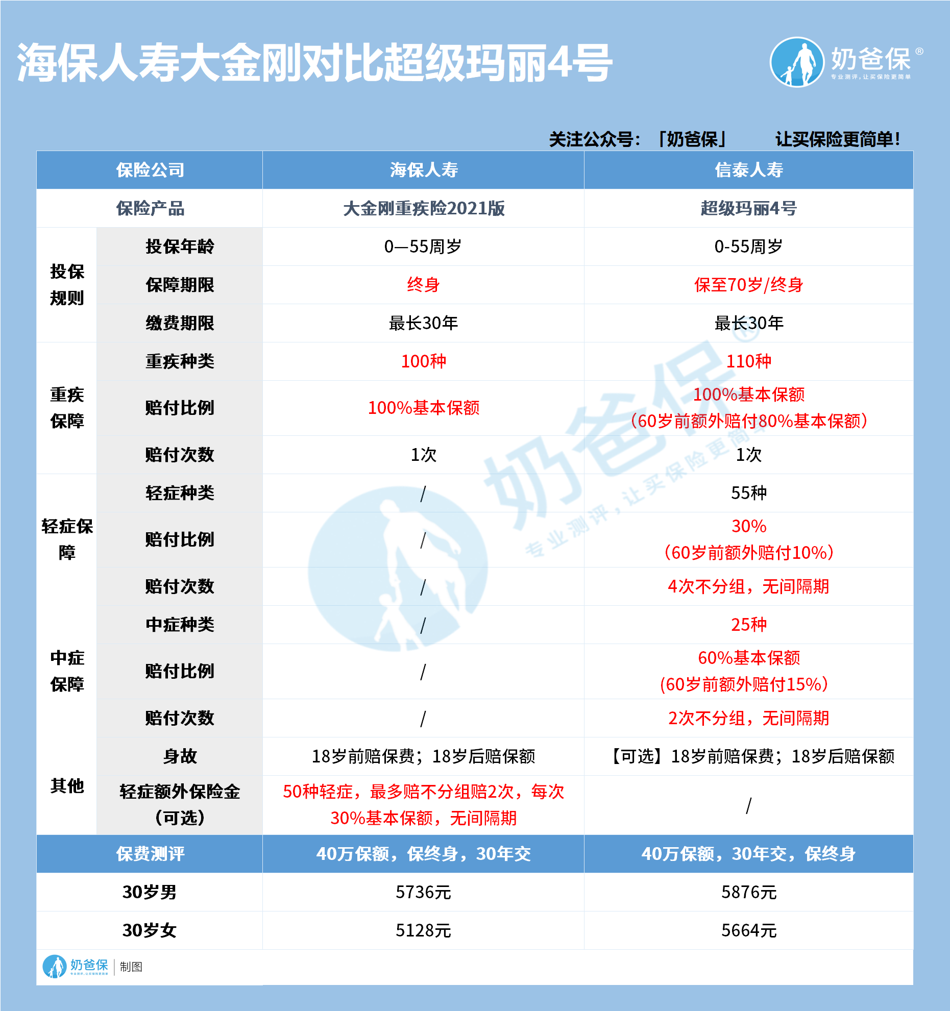 海保人寿大金刚对比超级玛丽4号 海保人寿大金刚对比超级玛丽4号