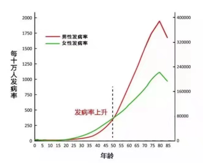中国人身保险业重大疾病发生率