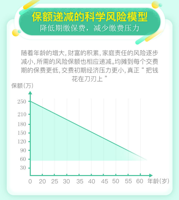 中荷顾家保定期寿险减额