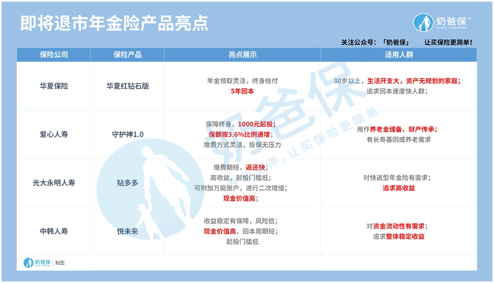 即将停录年金险产品