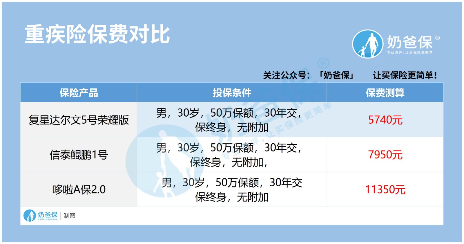 新定义重疾险保费 新定义重疾险保费
