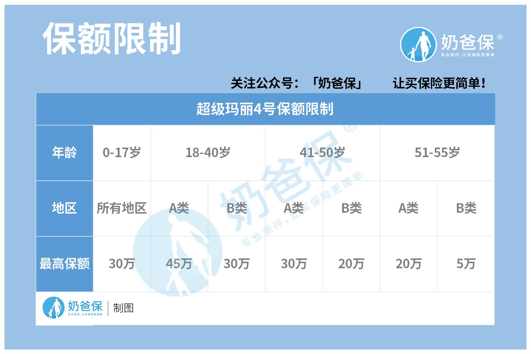 超级玛丽4号重大疾病保险保额限制表