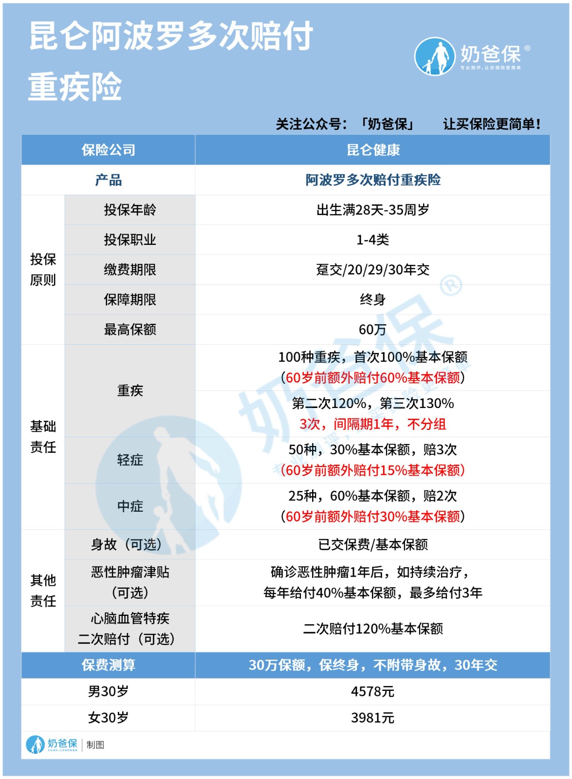 阿波罗1号多次赔重疾险保险内容