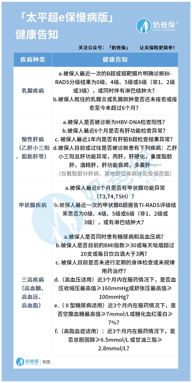 太平超e保慢病版健康告知