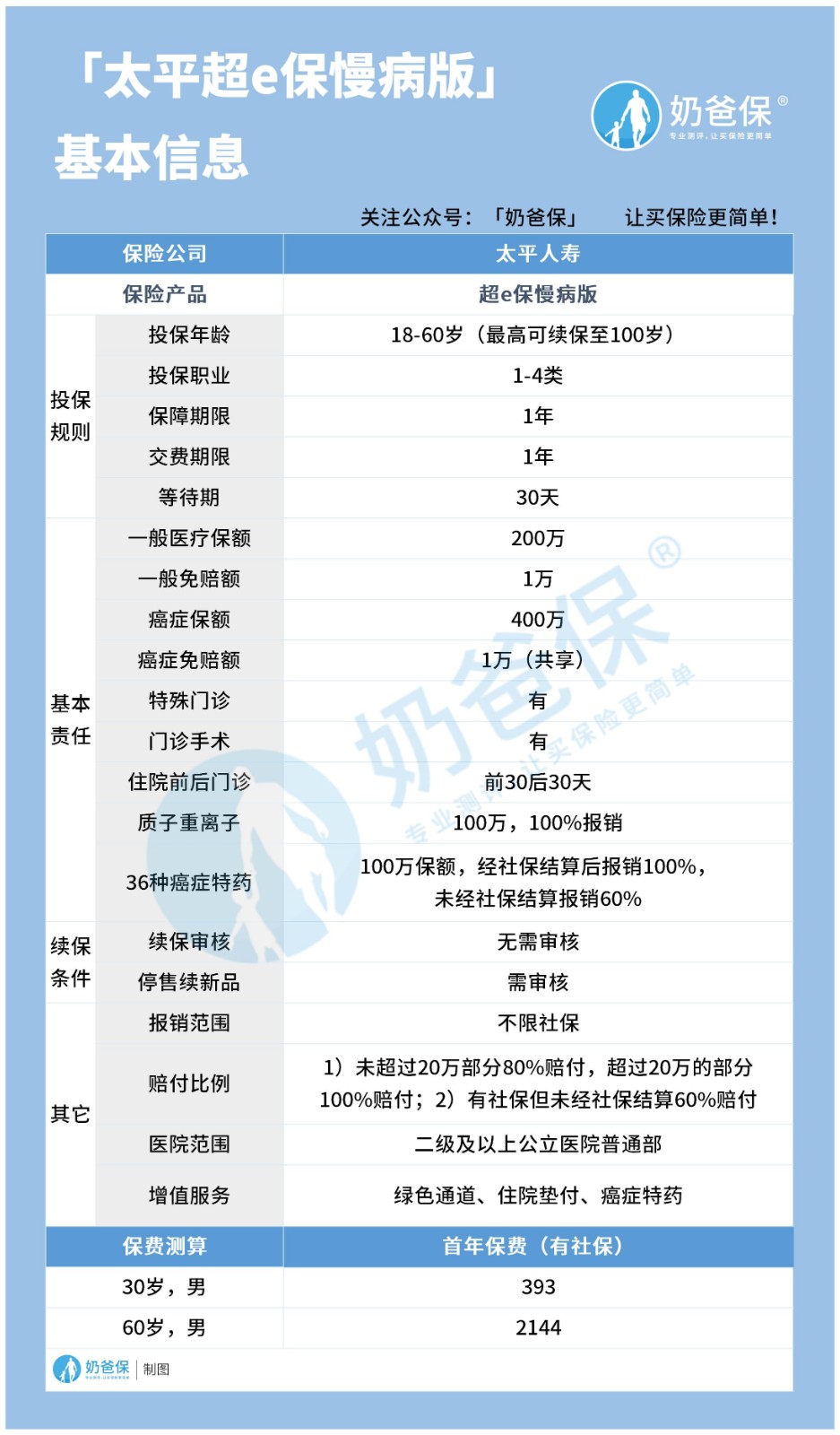 太平超e保慢病版保障内容