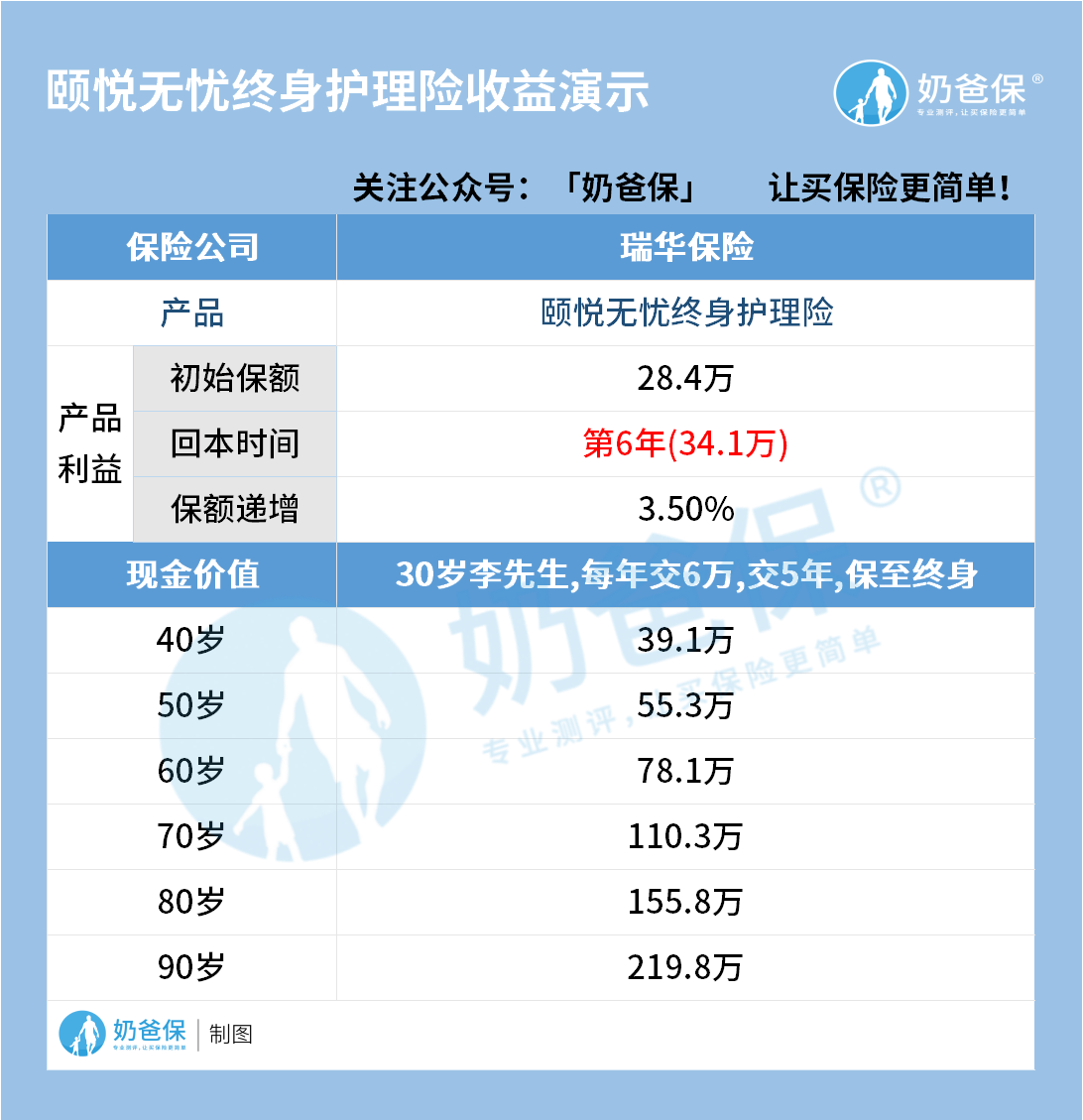 颐悦无忧终身护理险收益