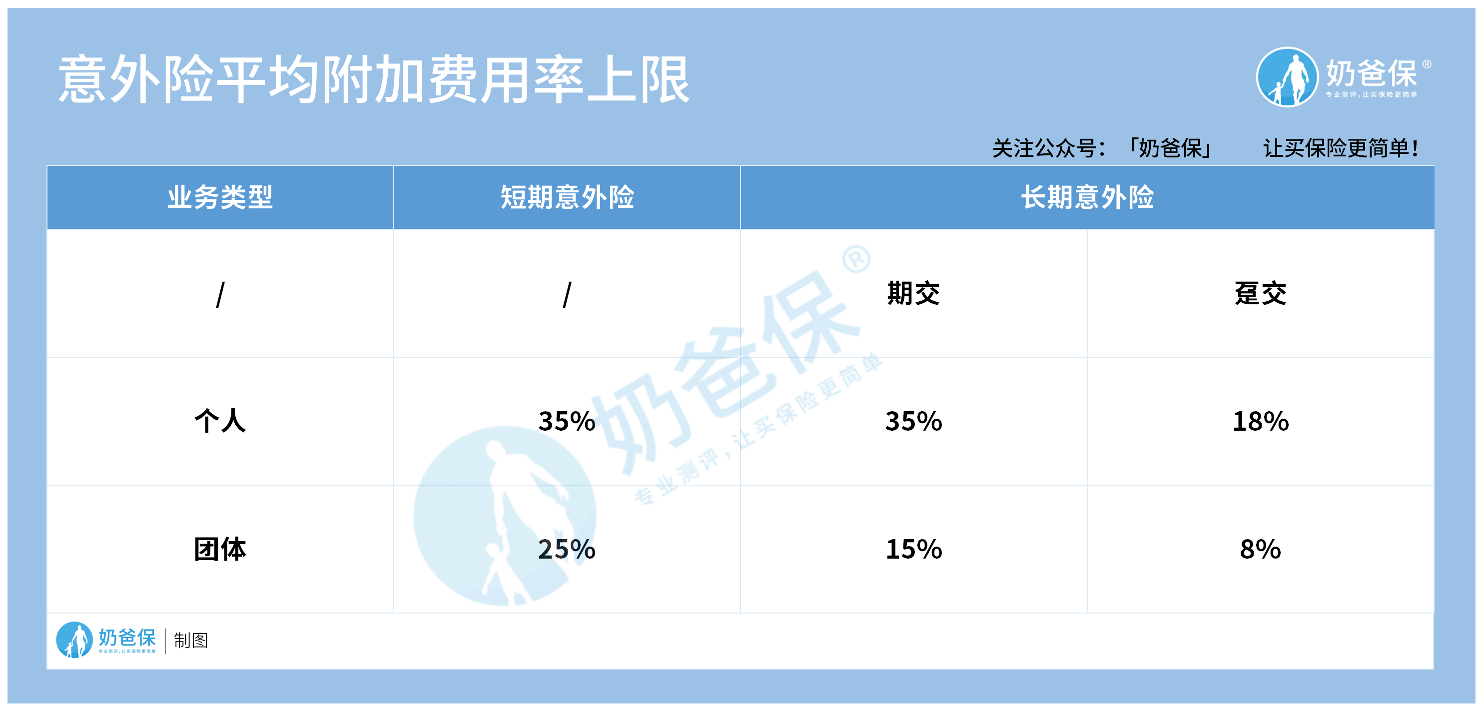 意外险平均附加费用率上限