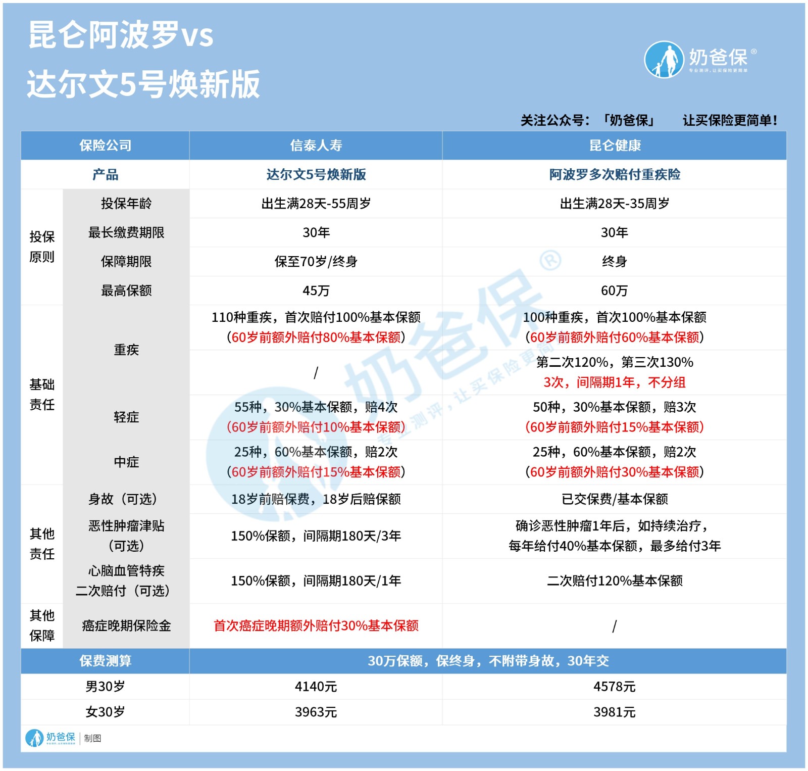 昆仑阿波罗对比达尔文5号焕新版