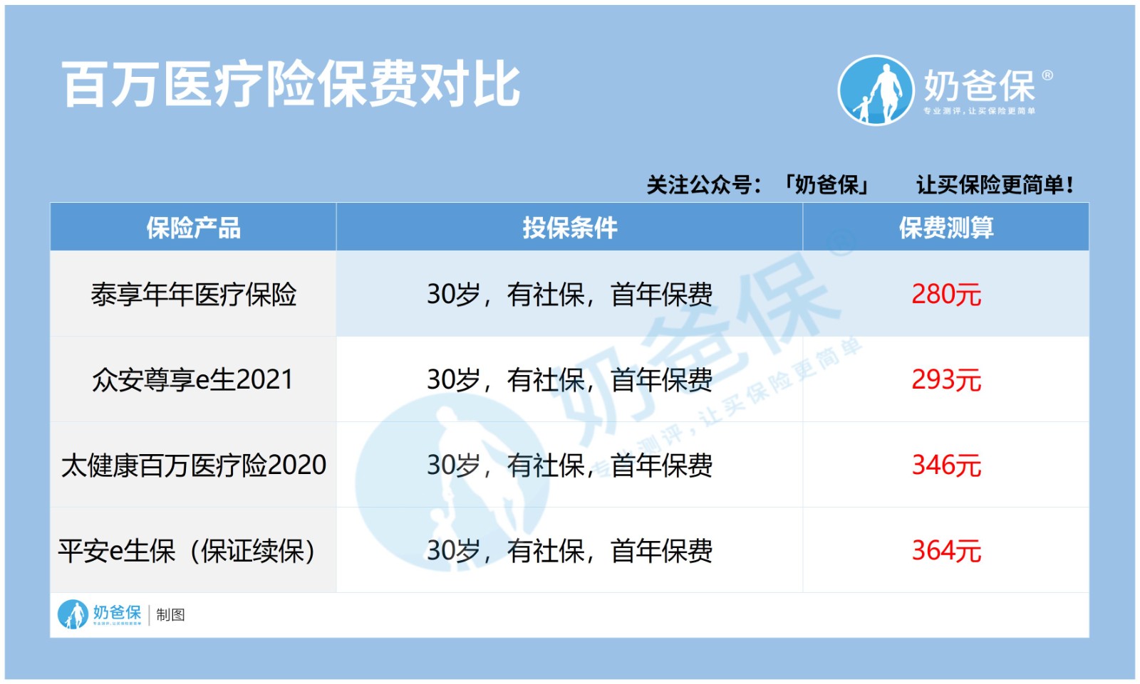 百万医疗险保费对比