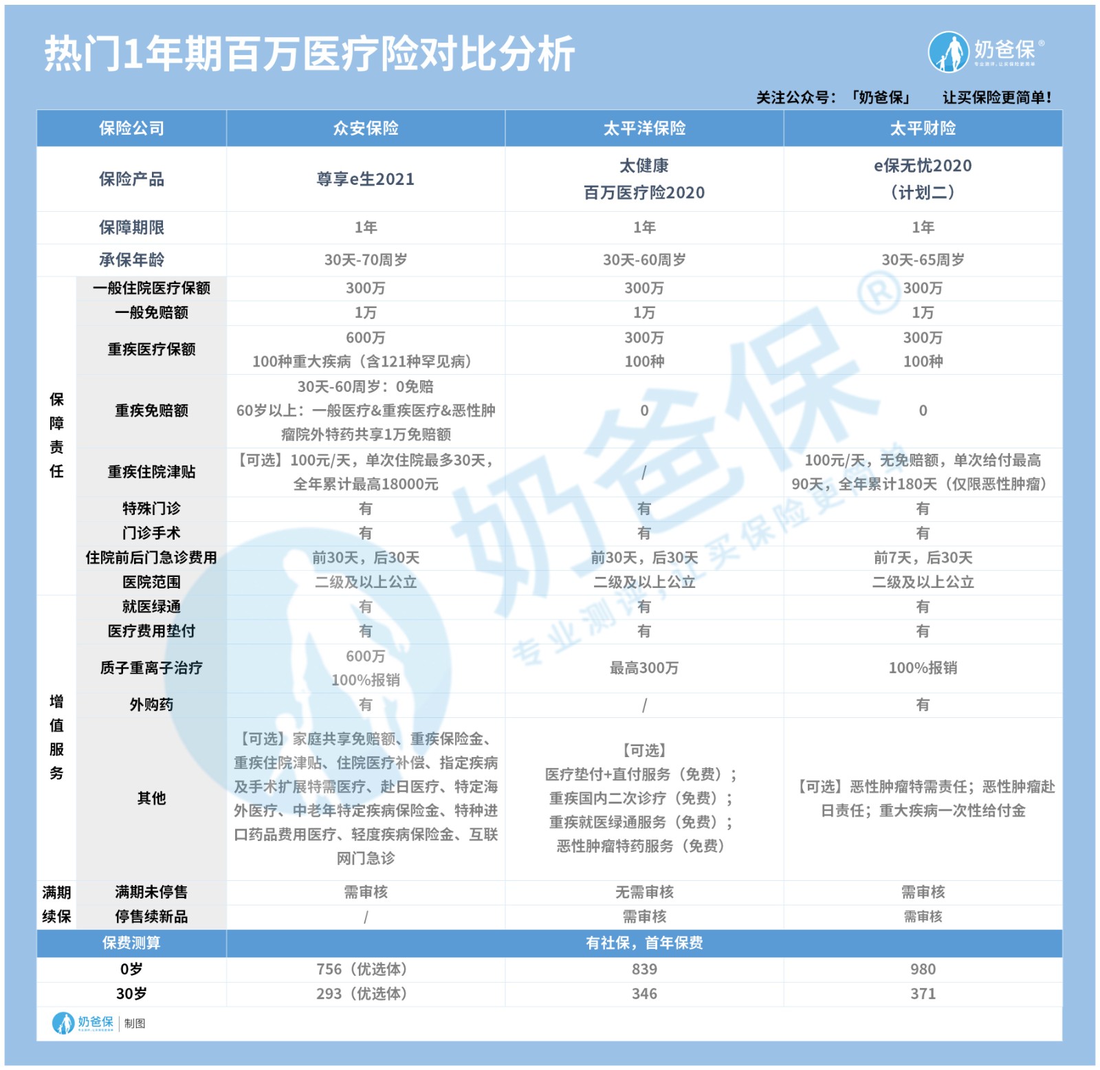 1年期百万医疗险对比分析