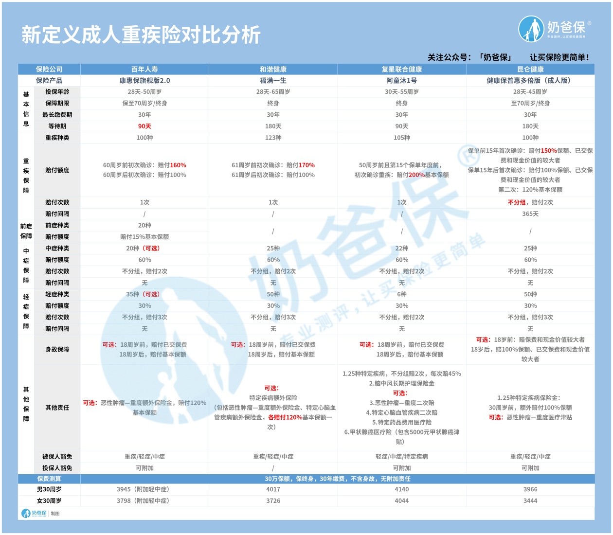 新定义成人重疾险对比分析