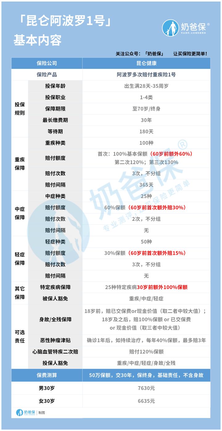 昆仑阿波罗1号重疾险