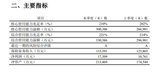 同方全球第四季度偿付能力