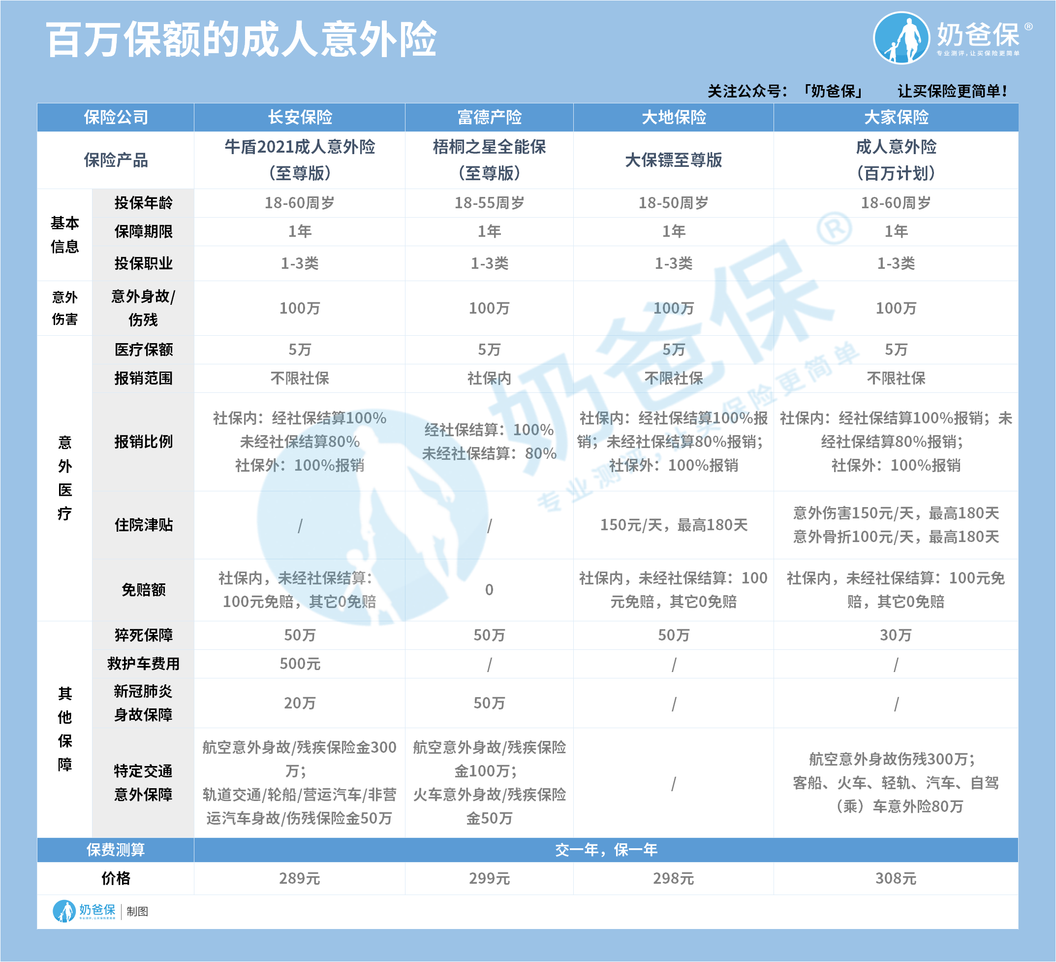 百万保额的成人意外险