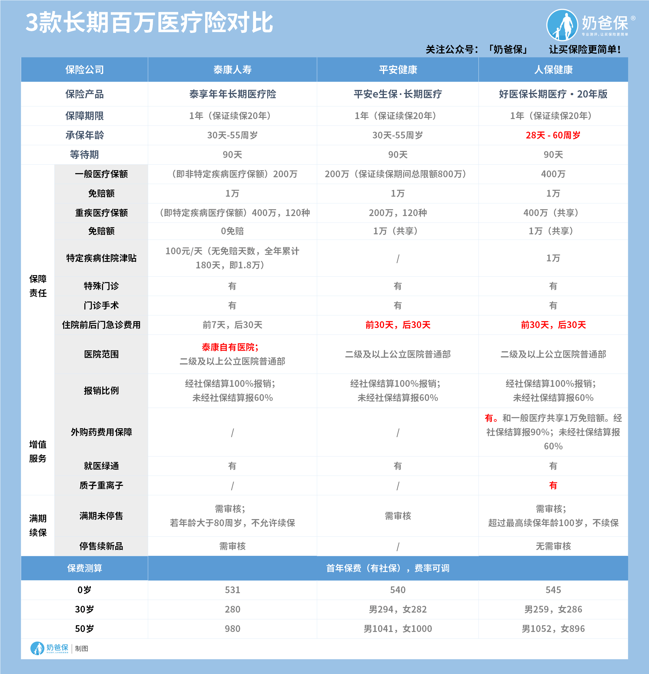 长期百万医疗险对比