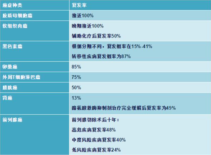癌症复发率