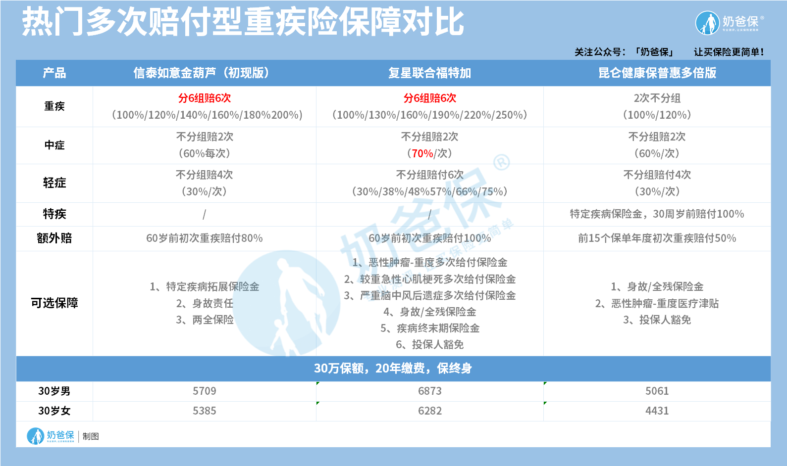 多次赔付型重疾险对比