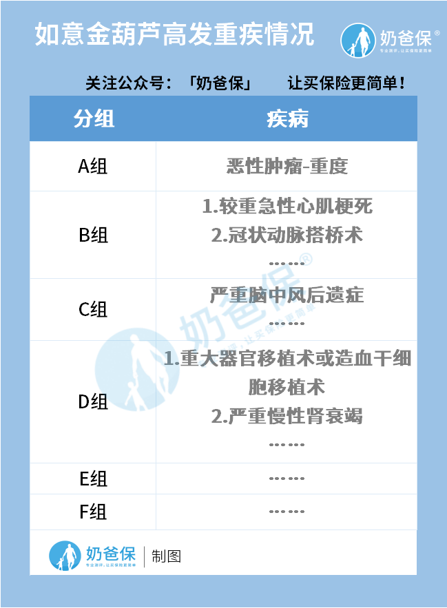 信泰如意金葫芦（初现版）高发重疾情况