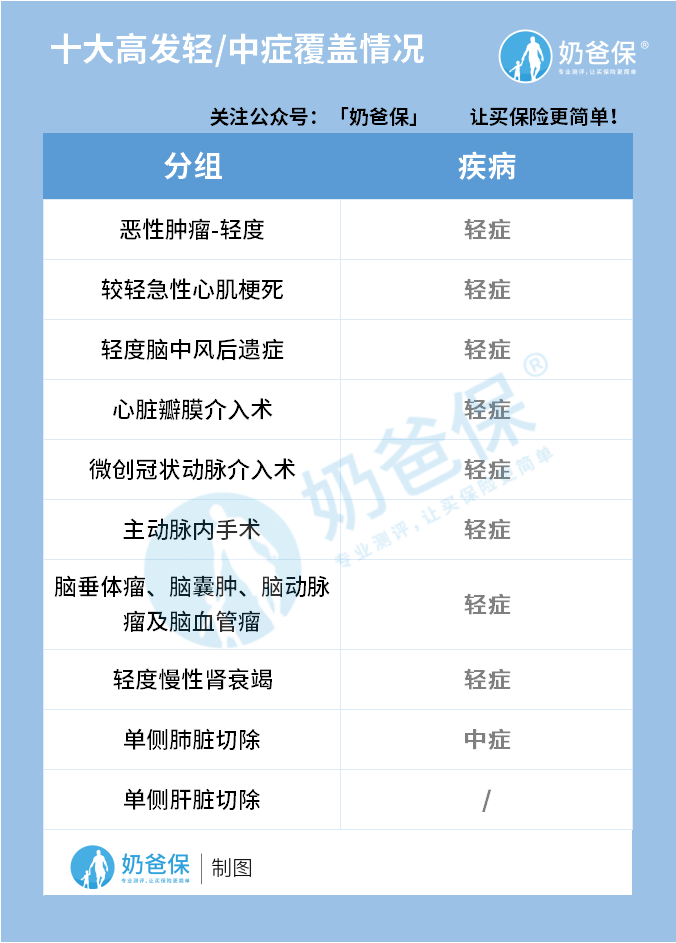 十大高发轻、中症覆盖情况