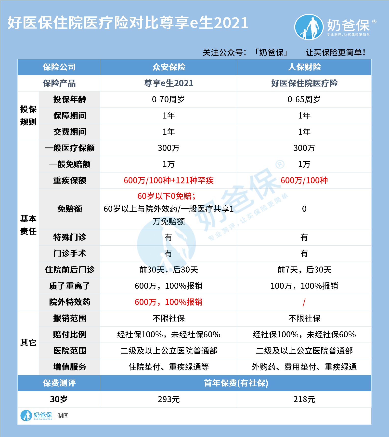 好医保住院医疗险对比尊享e生2021