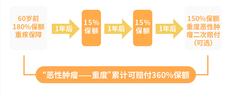 超级玛丽 4号恶性肿瘤额外赔