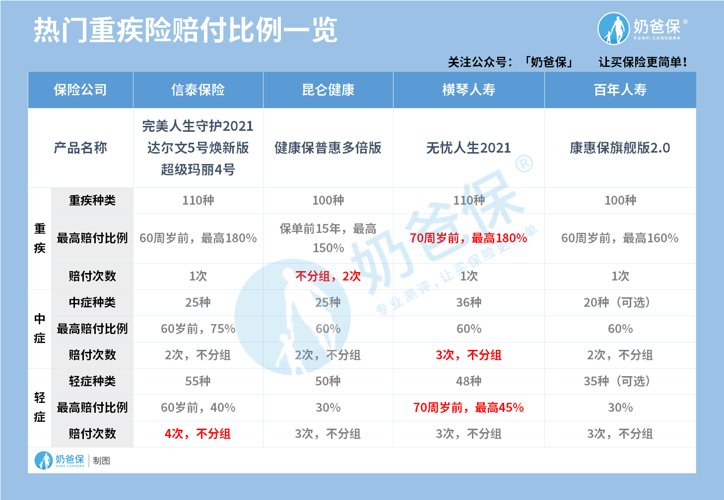 热门重疾险赔付比例一览