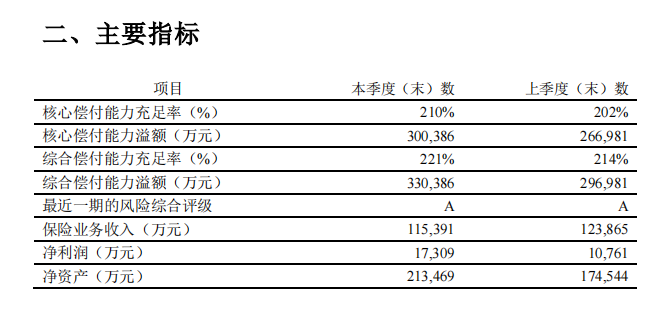 同方全球人寿保险官网公开信息披露—2020年第四季度偿付能力