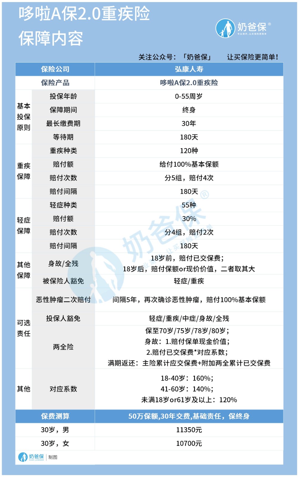 弘康哆啦A保2.0重疾险