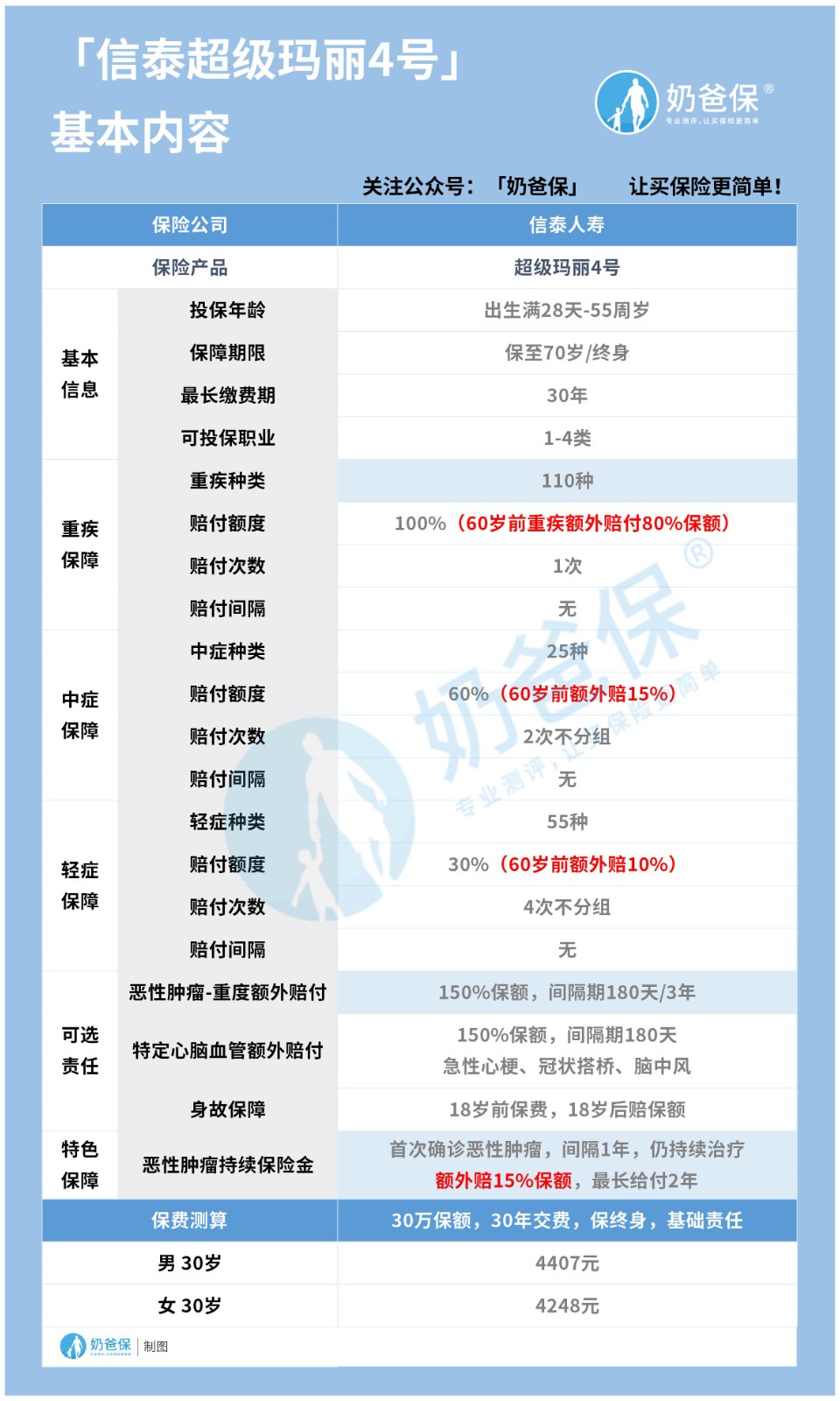 超级玛丽4号重疾险 超级玛丽4号重疾险