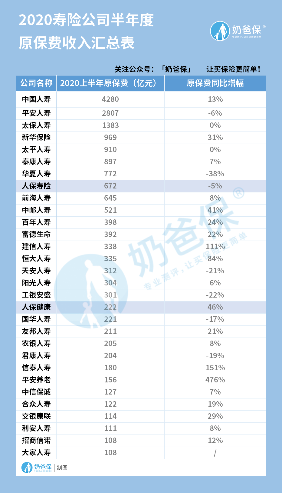2020寿险公司半年度原保费收入汇总表
