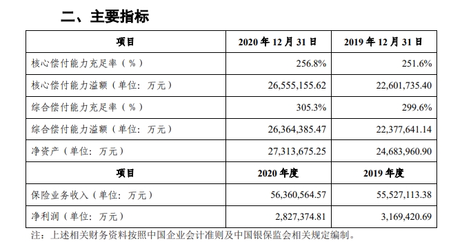 人保2020偿付能力