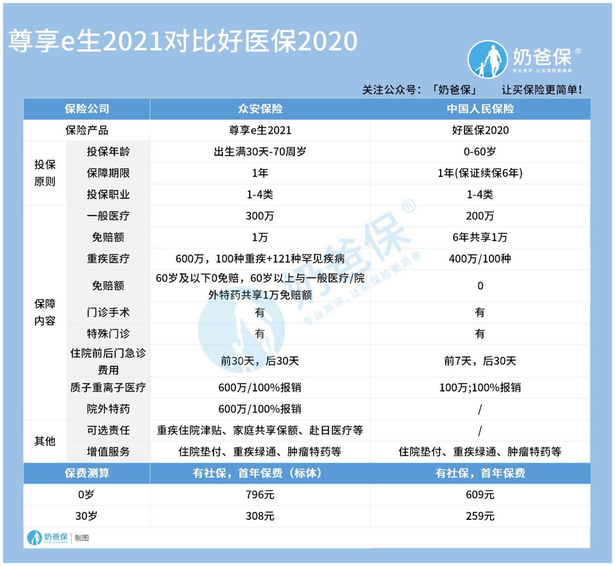好医保长期医疗险6年版对比尊享e生2021 好医保长期医疗险6年版对比尊享e生2021