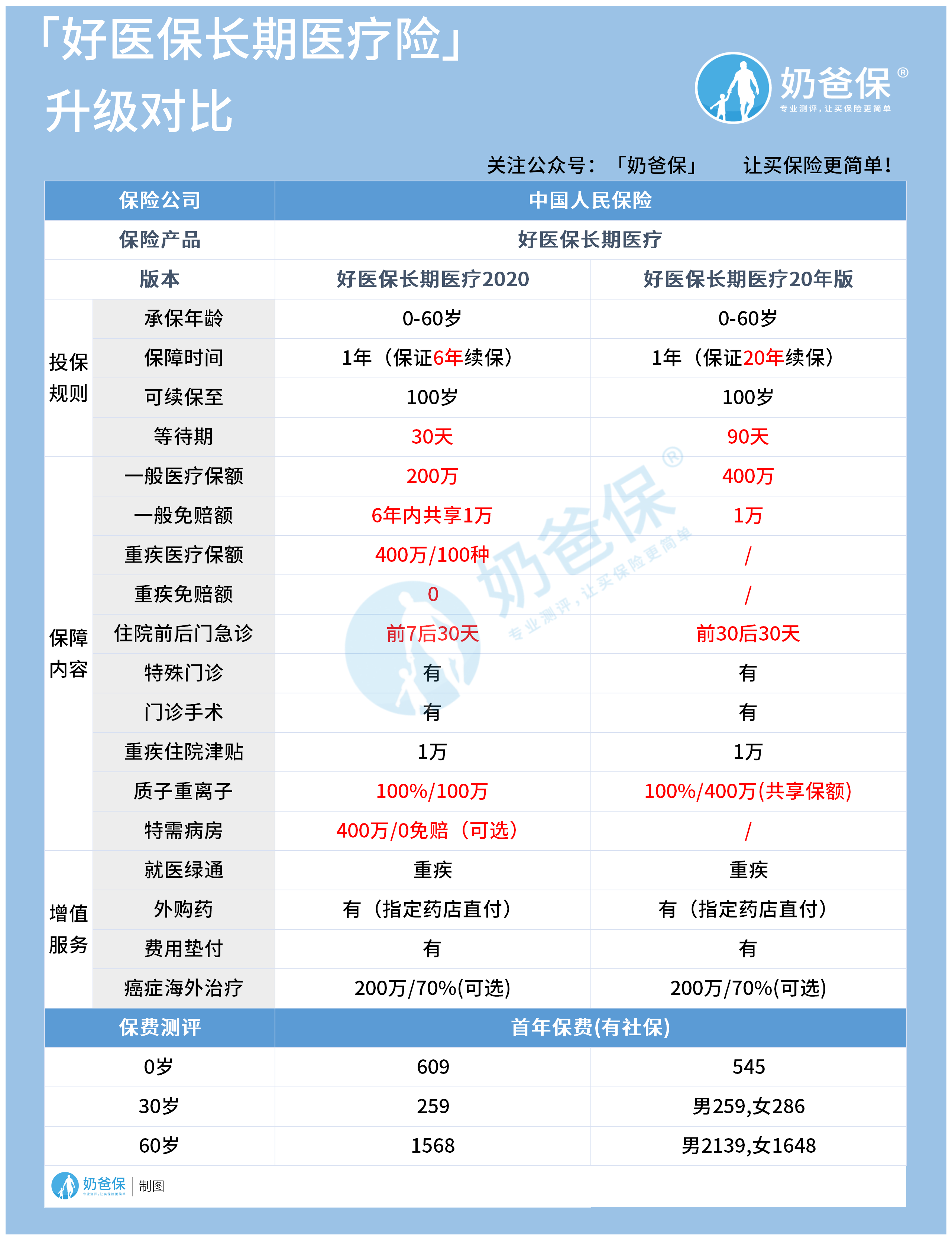 好医保长期医疗险20vs6年版 好医保长期医疗险20vs6年版