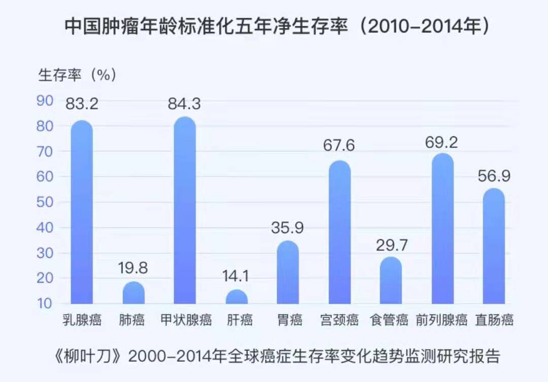 中国肿瘤年龄标准化五年内生存率 中国肿瘤年龄标准化五年内生存率