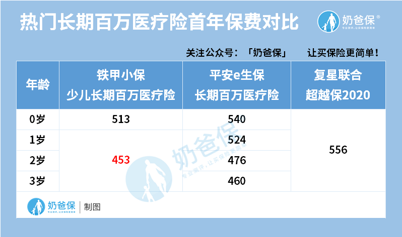 人保铁甲少儿长期医疗险对比平安e生保