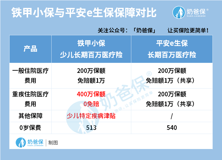 热门长期百万医疗险首年保费对比