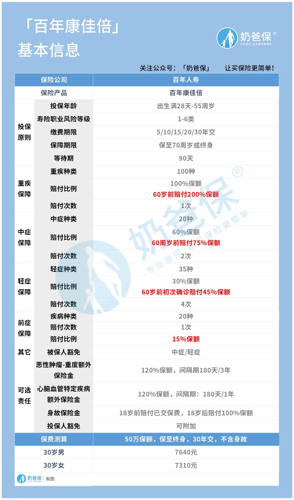 百年人寿康佳倍重疾险 百年人寿康佳倍重疾险