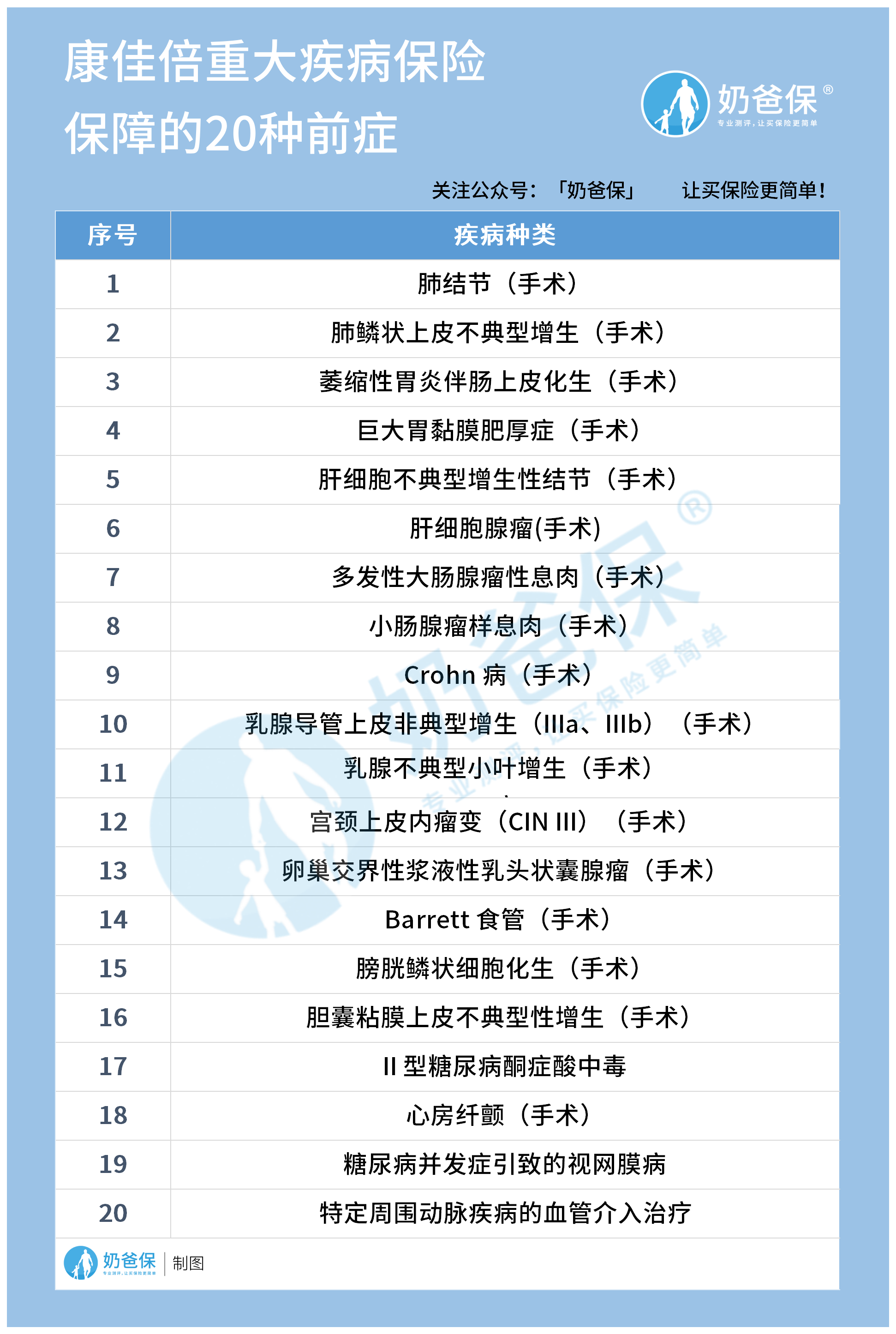 康佳倍重大疾病保险20种前症 康佳倍重大疾病保险20种前症