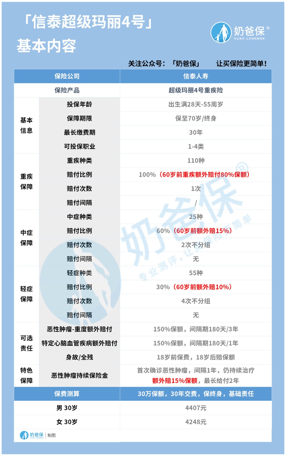超级玛丽4号重疾险保险内容 超级玛丽4号重疾险保险内容