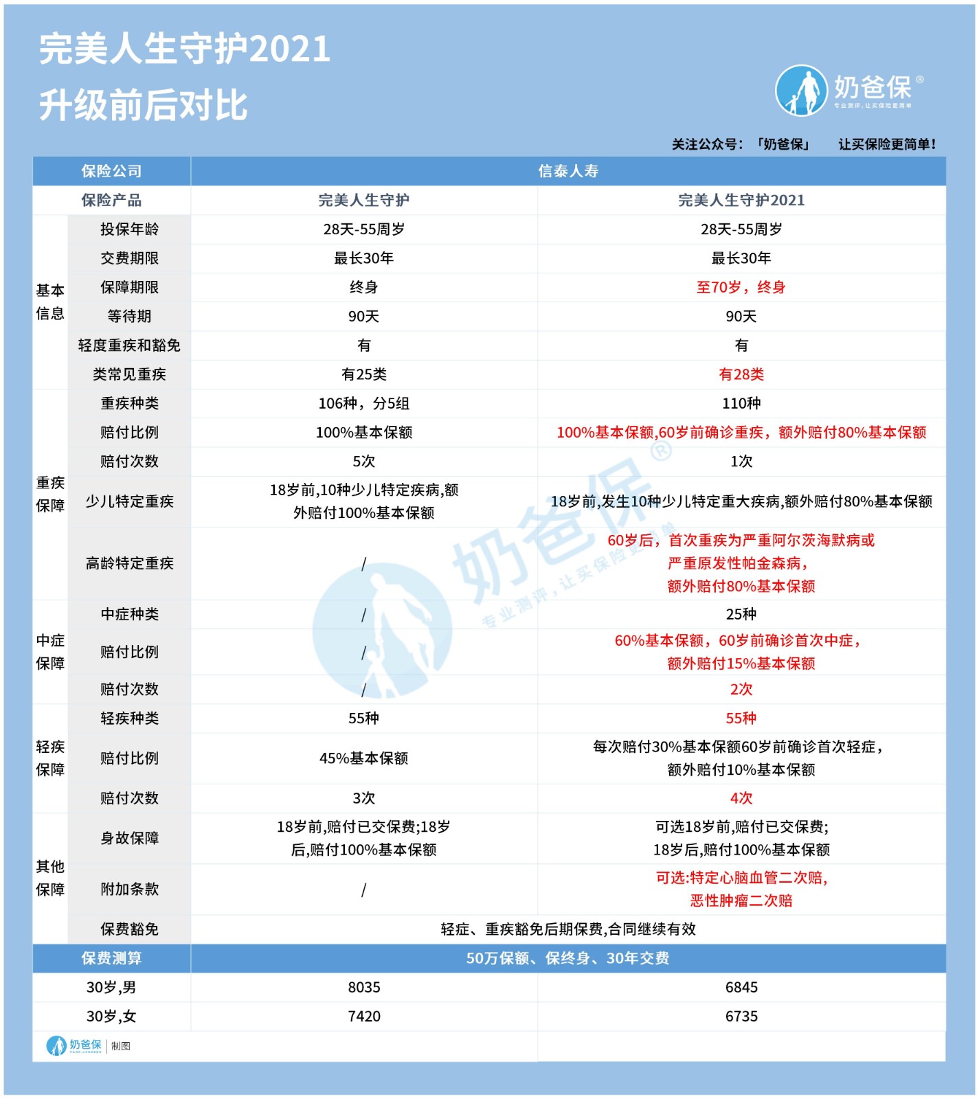 新旧完美人生守护对比