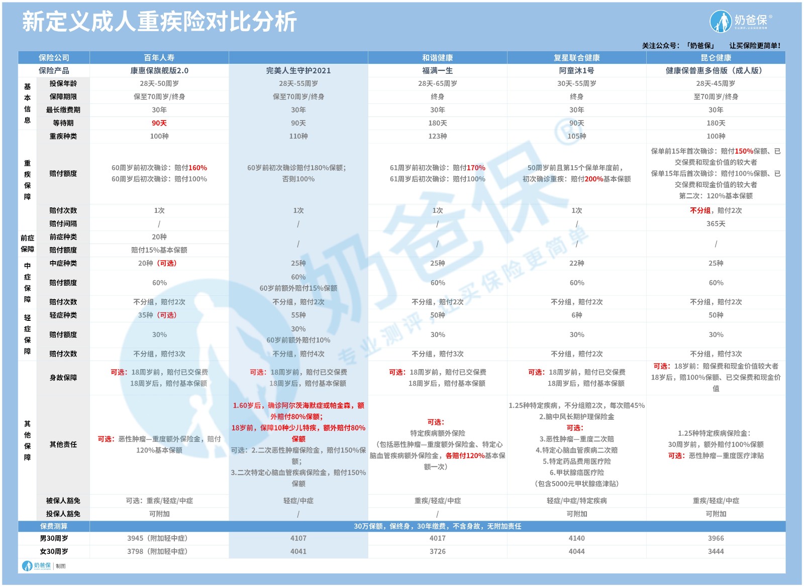 新重疾险榜表格