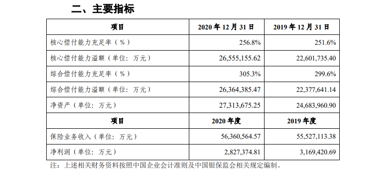 中国人保注意指标 中国人保注意指标