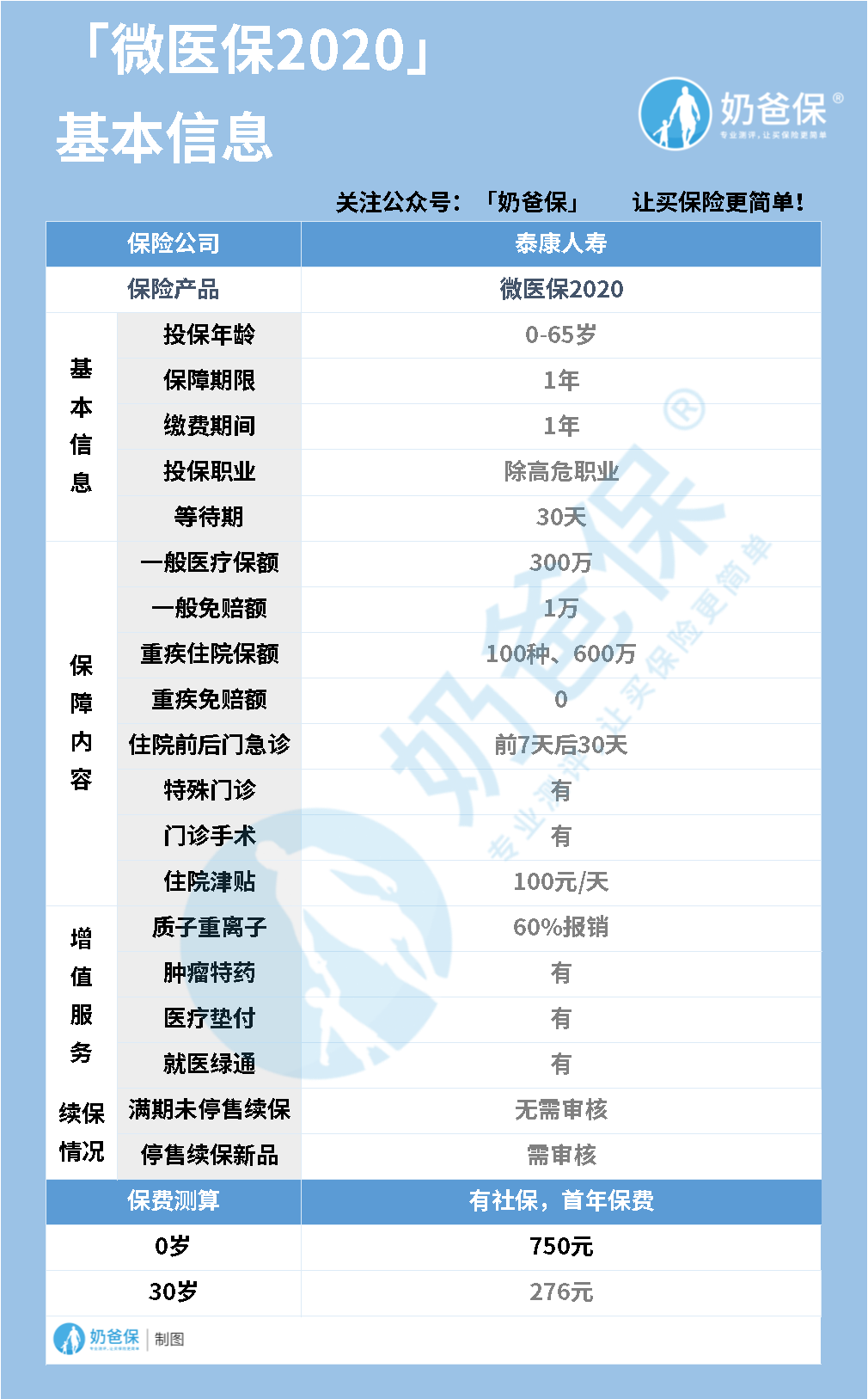 微医保2020医疗险