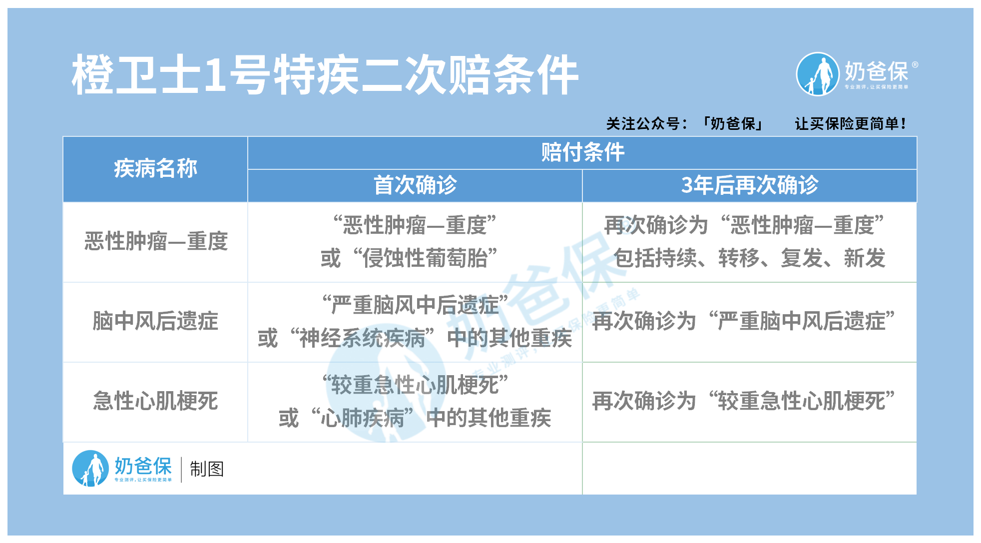橙卫士1号特疾二次赔