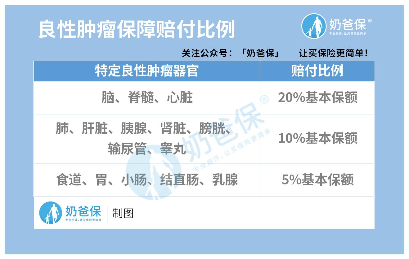 良性肿瘤保障赔付比例 良性肿瘤保障赔付比例