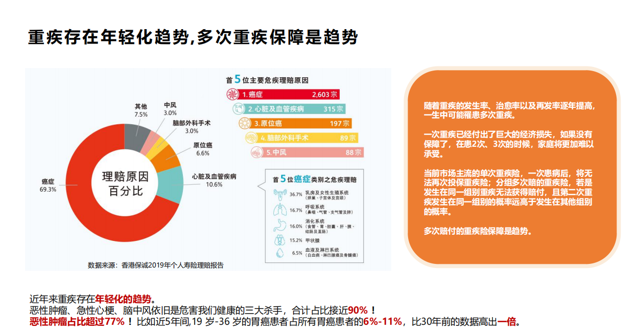 重疾年轻化趋势 重疾年轻化趋势