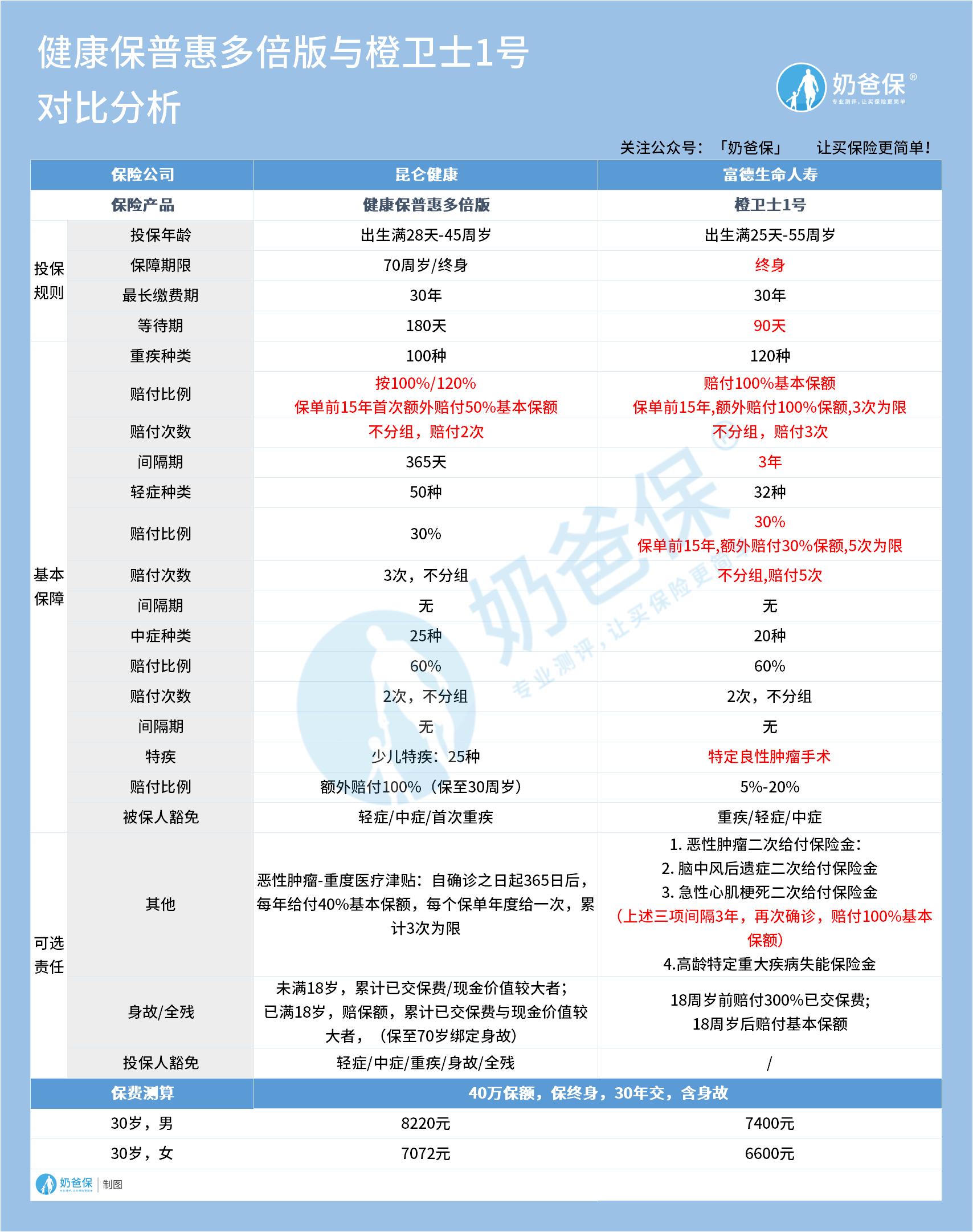 昆仑健康保普惠多倍版对比富德橙卫士1号