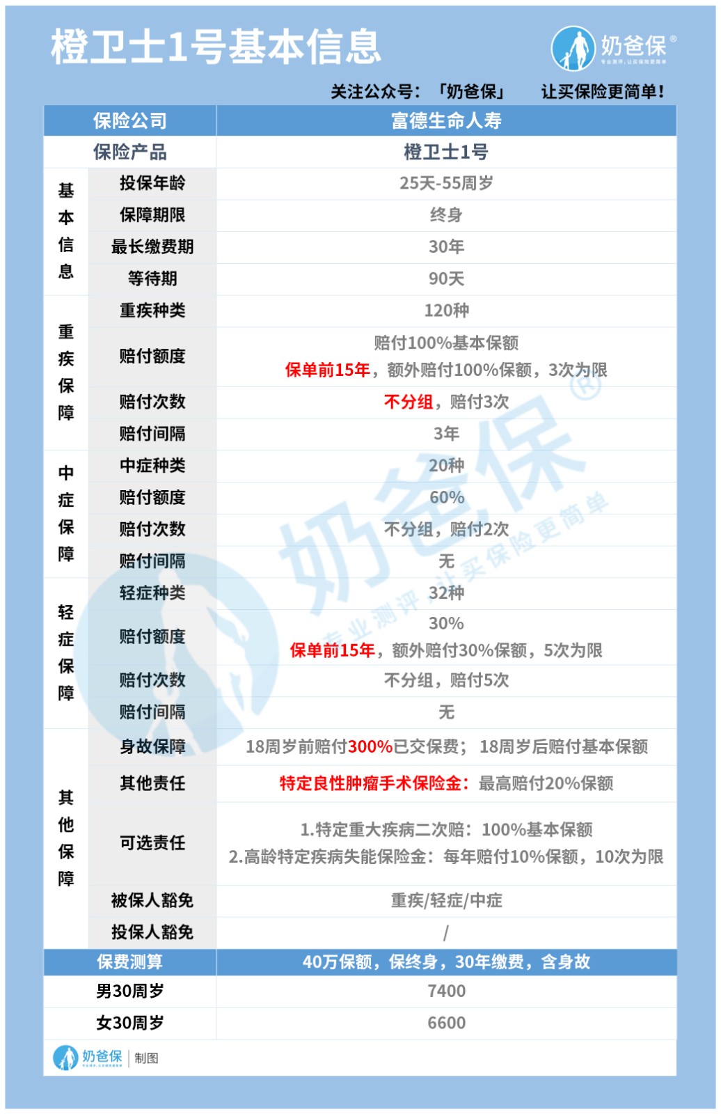 橙卫士1号重疾险的保障内容