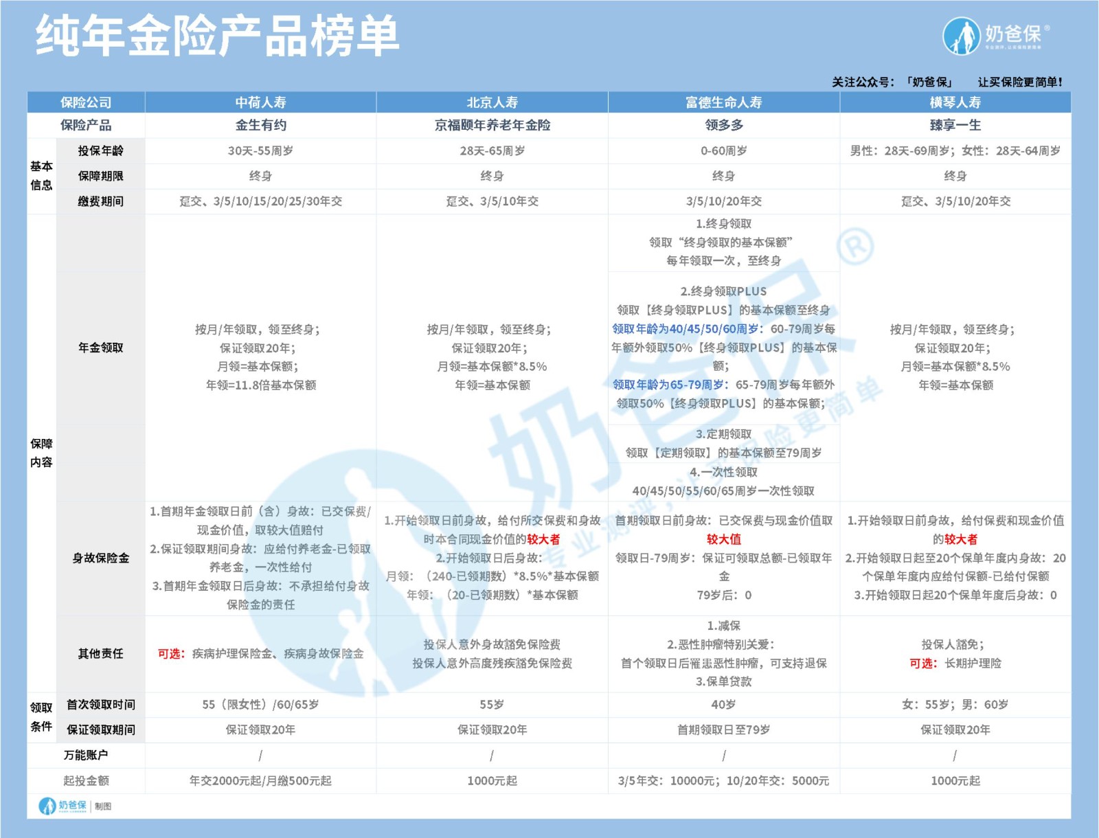 纯年金险产品