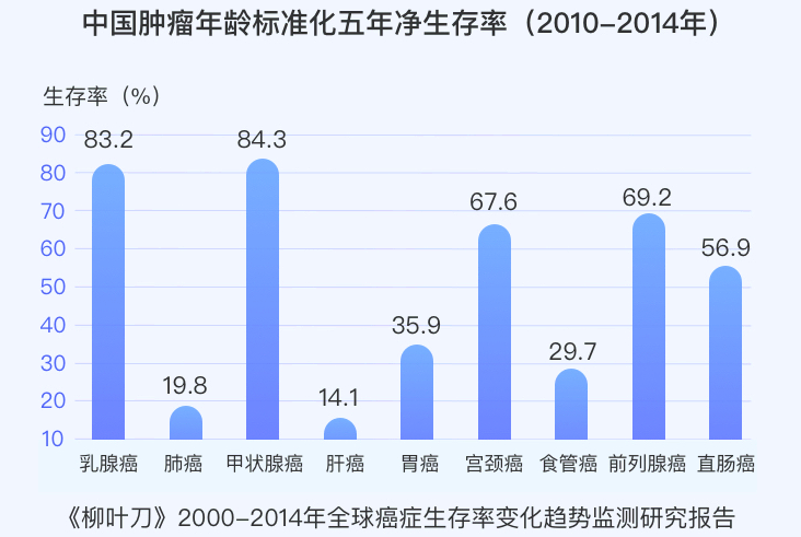 癌症生存率